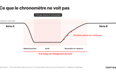 Temps de changement de série, comment le mesurer vraiment, montée en cadence comprise