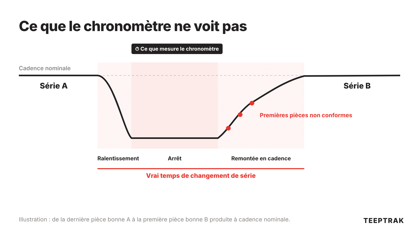 Courbe de cadence pendant un changement de série avec ses trois phases