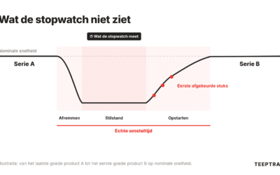 Omsteltijd meten zoals het hoort, inclusief het opvoeren naar nominale snelheid