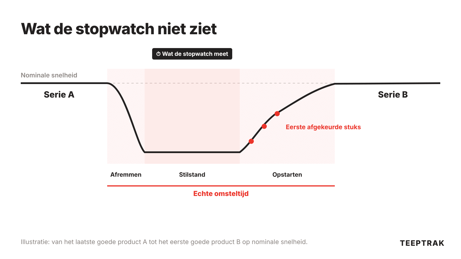 Snelheidscurve tijdens een omstelling met de drie fasen