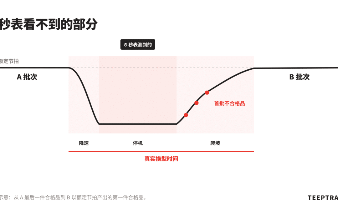 换型时间：如何真正测量，包括爬坡恢复阶段