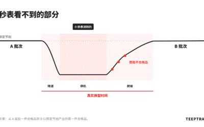 换型时间：如何真正测量，包括爬坡恢复阶段
