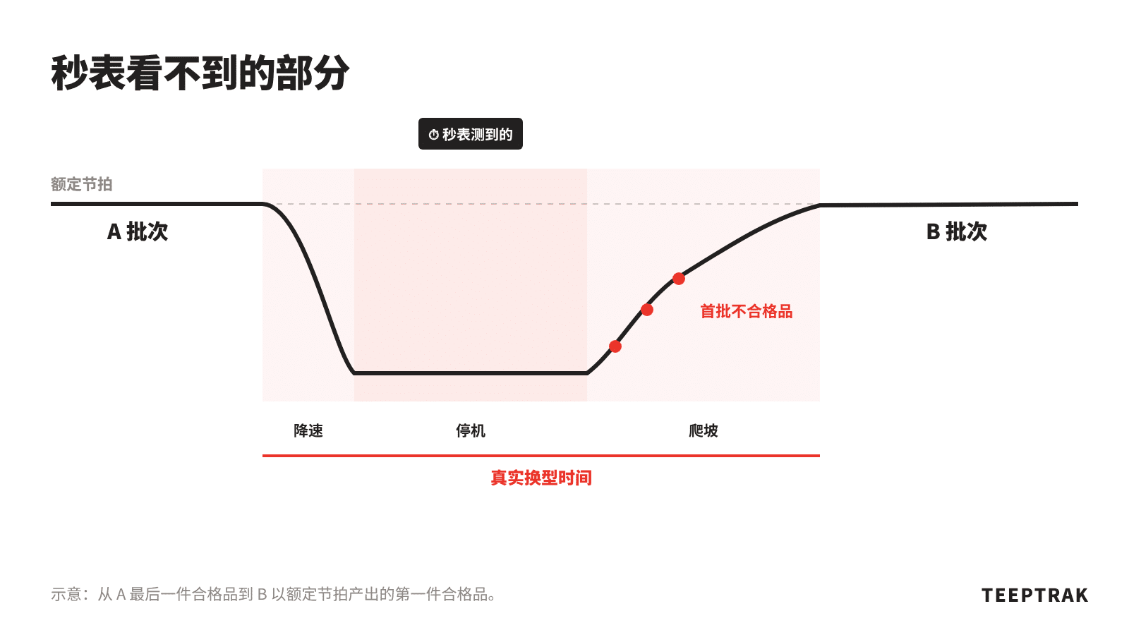 换型过程中三个阶段的节拍曲线