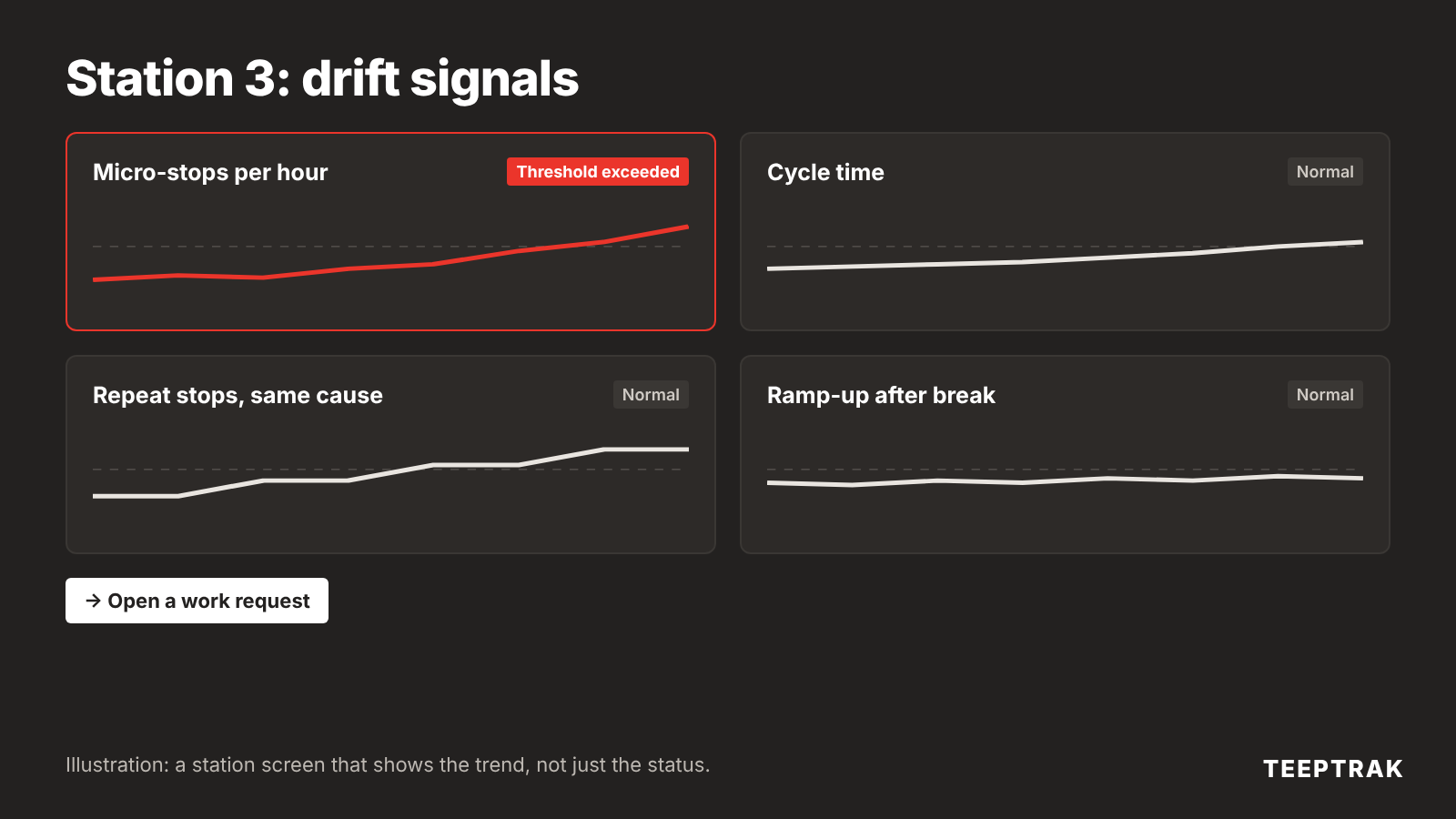 Station screen showing four drift signals for autonomous maintenance