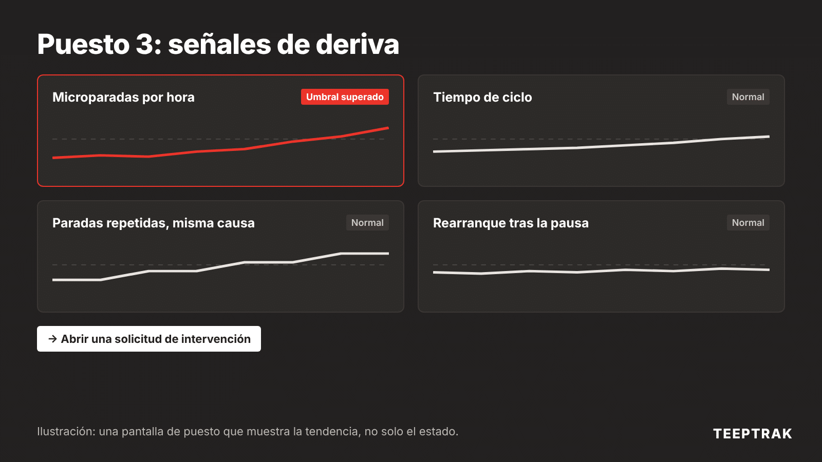 Pantalla de puesto con cuatro señales de deriva para el mantenimiento autónomo