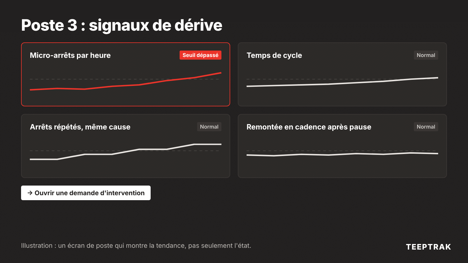 Écran de poste affichant quatre signaux de dérive pour la maintenance autonome