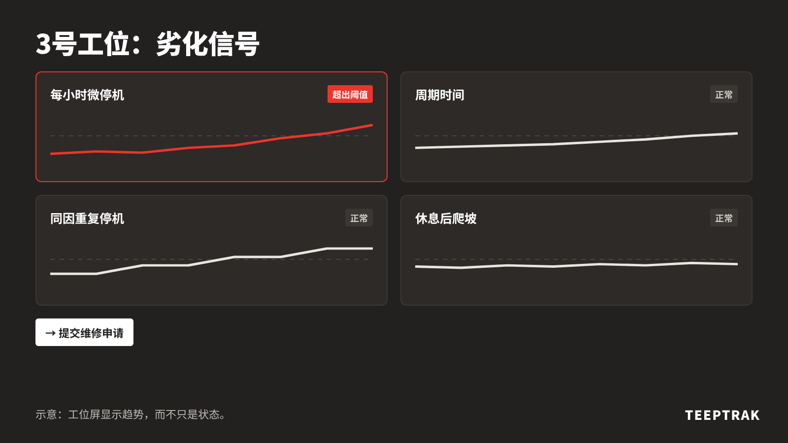 显示四个自主维护劣化信号的工位屏