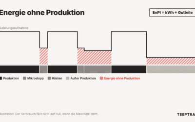 Energieleistungskennzahl im Werk: kWh pro Teil und Energieverbrauch im Stillstand messen