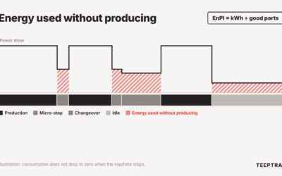 Energy performance indicator in manufacturing: measuring kWh per part and energy used during downtime
