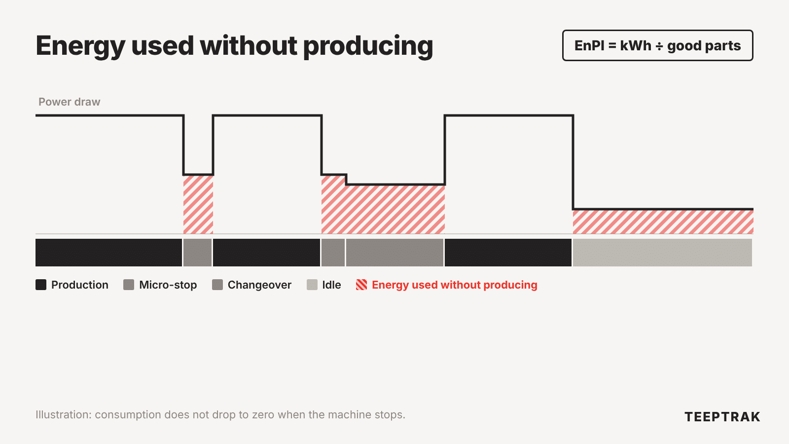 Machine power profile by state, showing energy consumed while stopped