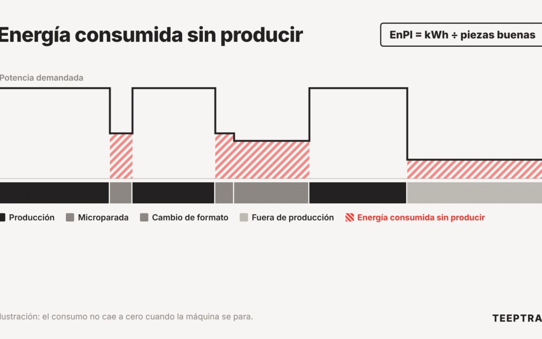 EnPI en planta: medir el kWh por pieza y la energía consumida en parada