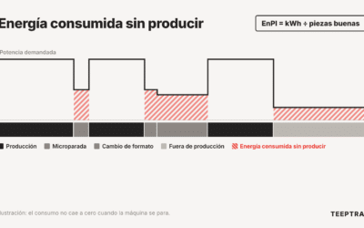 EnPI en planta: medir el kWh por pieza y la energía consumida en parada