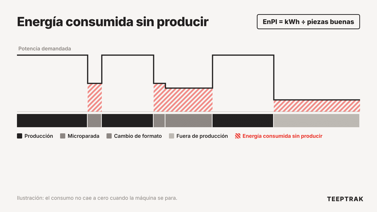 Perfil de potencia de una máquina según sus estados, con la energía consumida en parada
