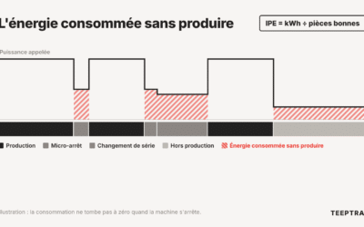 IPE en usine, mesurer le kWh par pièce et l&rsquo;énergie consommée à l&rsquo;arrêt