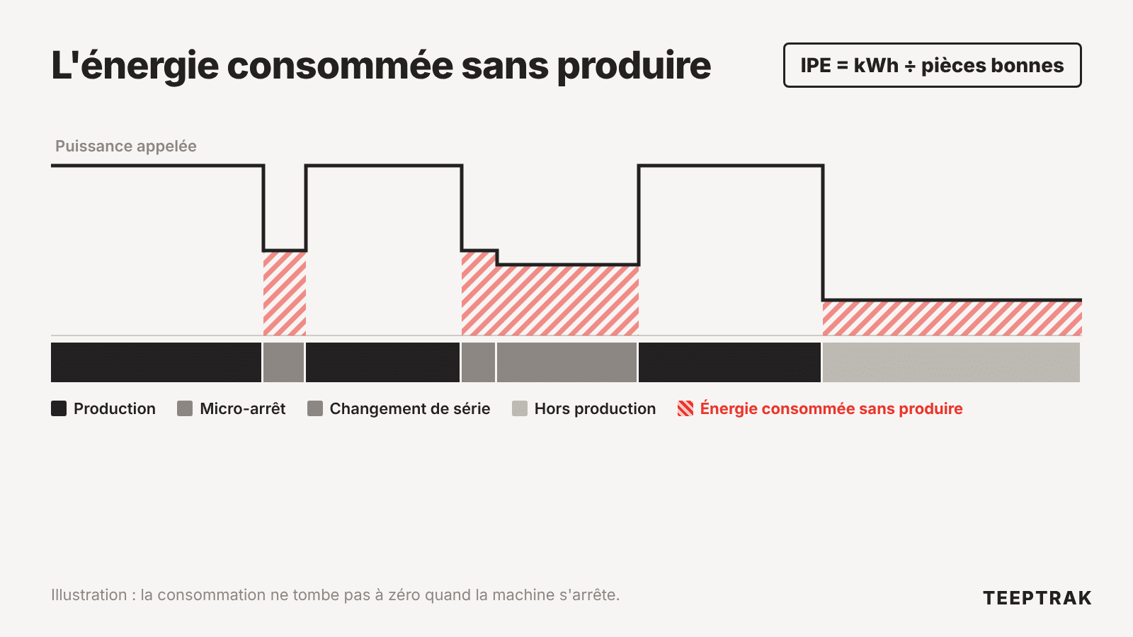 Profil de puissance d'une machine selon ses états, avec l'énergie consommée à l'arrêt