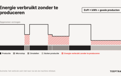 EnPI in de fabriek: kWh per product en energieverbruik tijdens stilstand meten