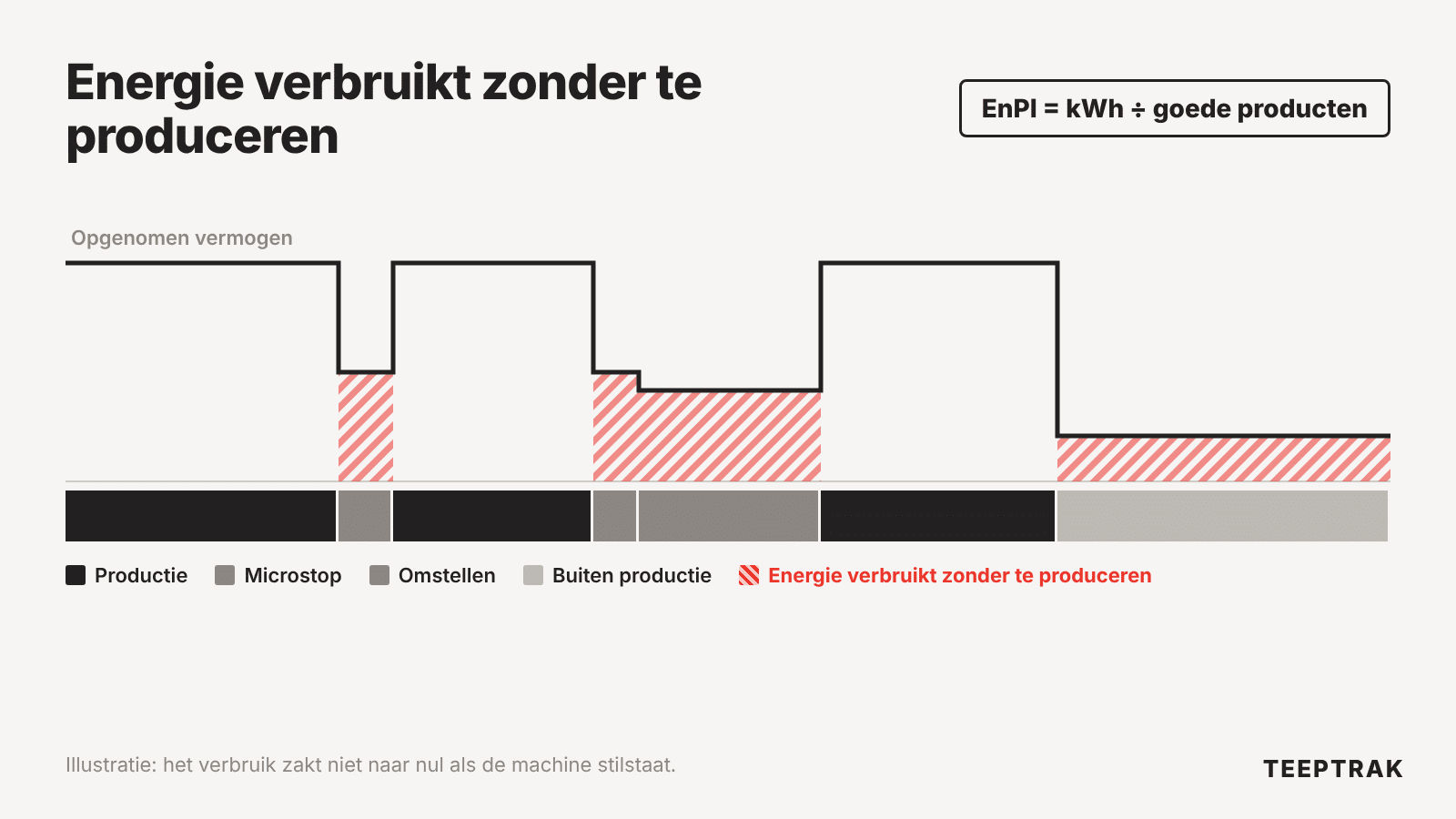 Vermogensprofiel van een machine per toestand, met het energieverbruik tijdens stilstand