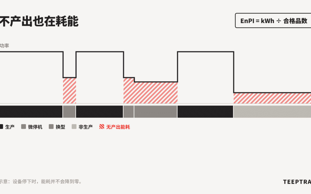 工厂能源绩效指标 EnPI：测量单件能耗与停机能耗