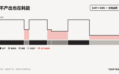 工厂能源绩效指标 EnPI：测量单件能耗与停机能耗