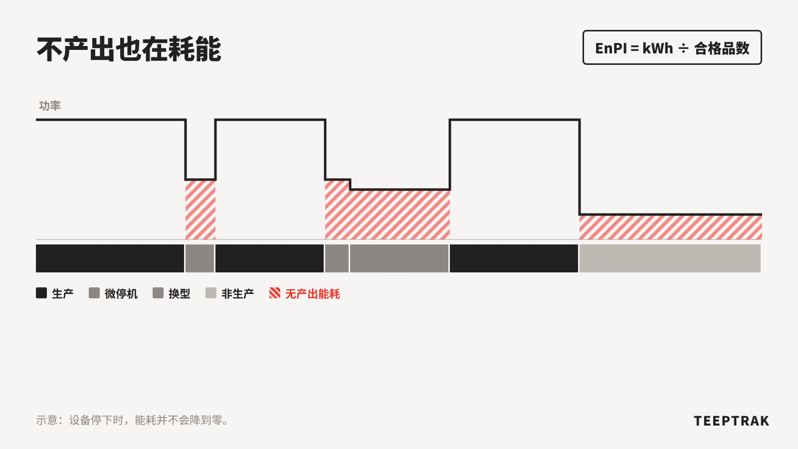 设备各状态下的功率曲线，显示停机时的能耗