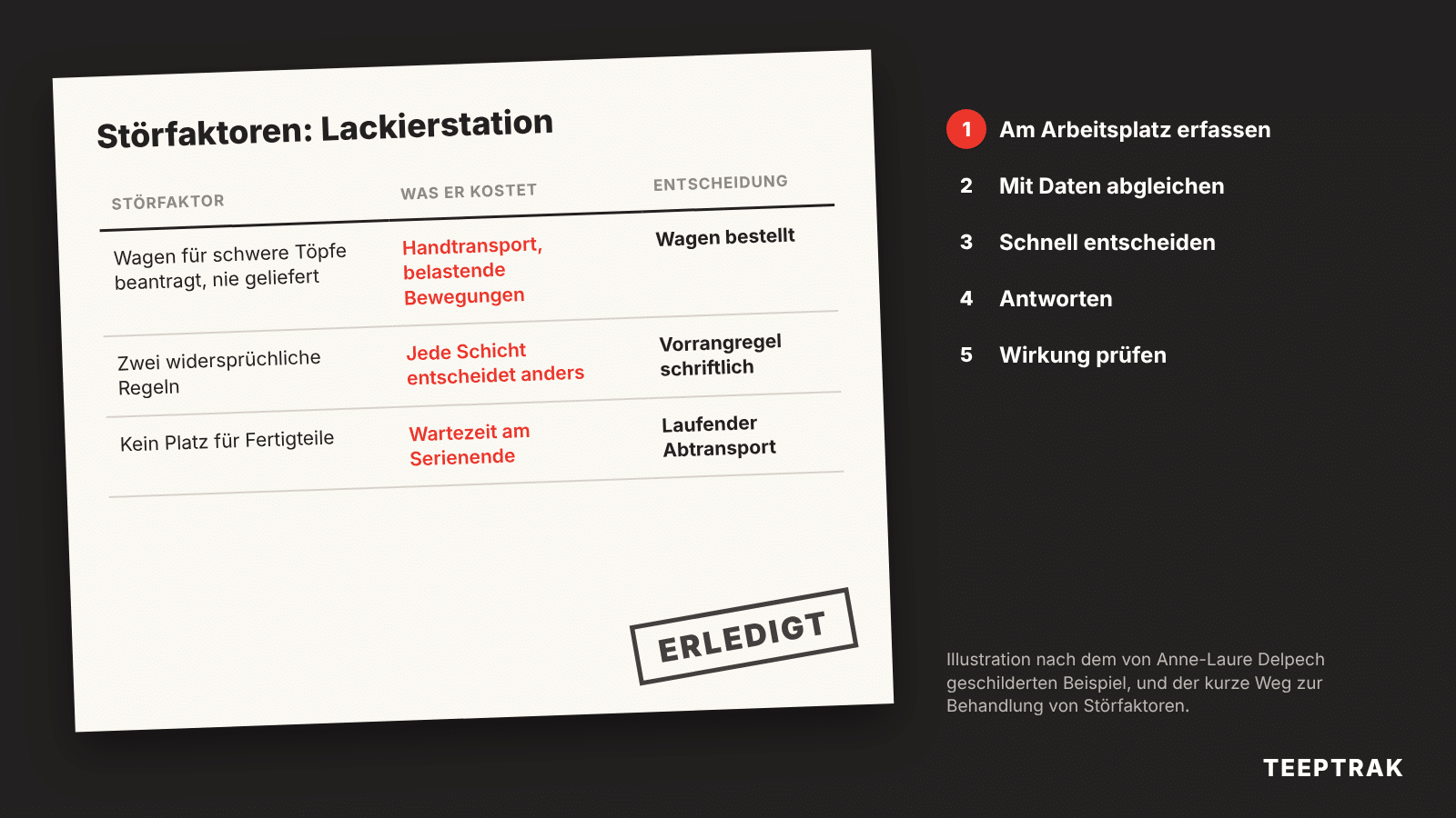 Störfaktorenblatt einer Lackierstation mit den getroffenen Entscheidungen und dem Bearbeitungskreislauf