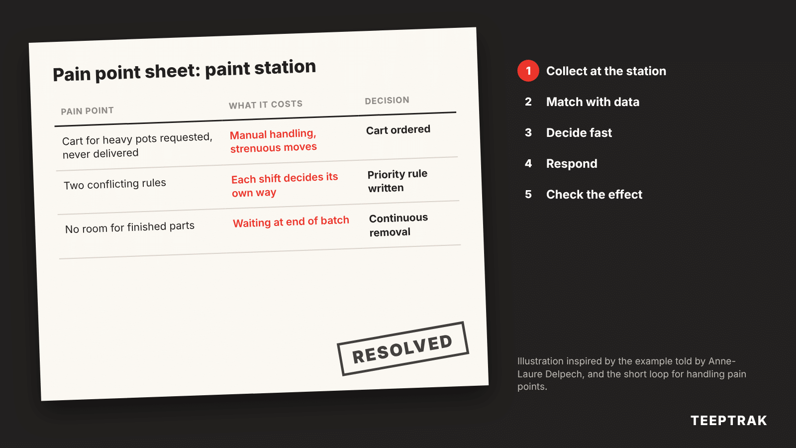 Pain point sheet for a paint station with the decisions taken and the handling loop