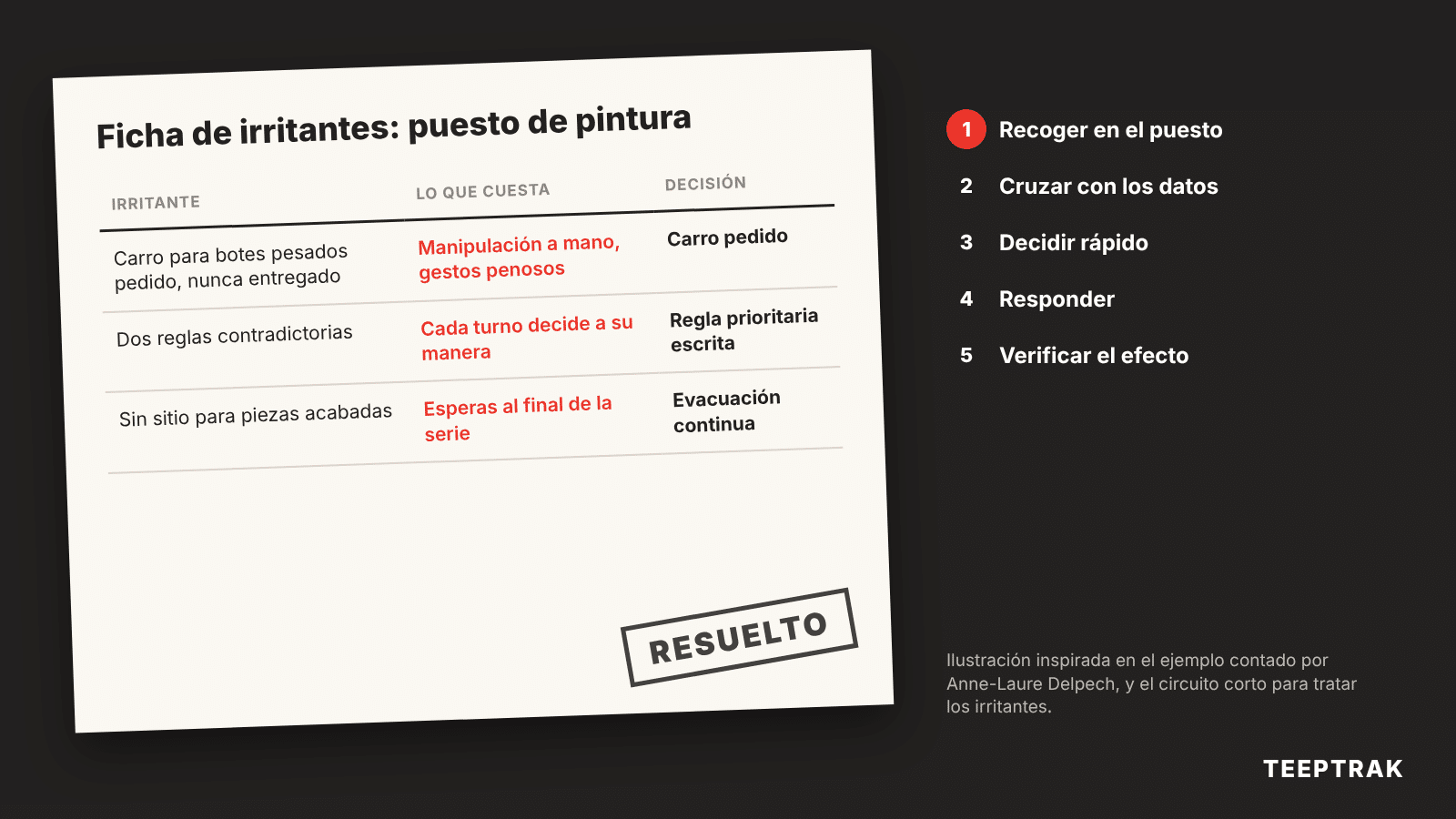 Ficha de irritantes de un puesto de pintura con las decisiones tomadas y el circuito de tratamiento