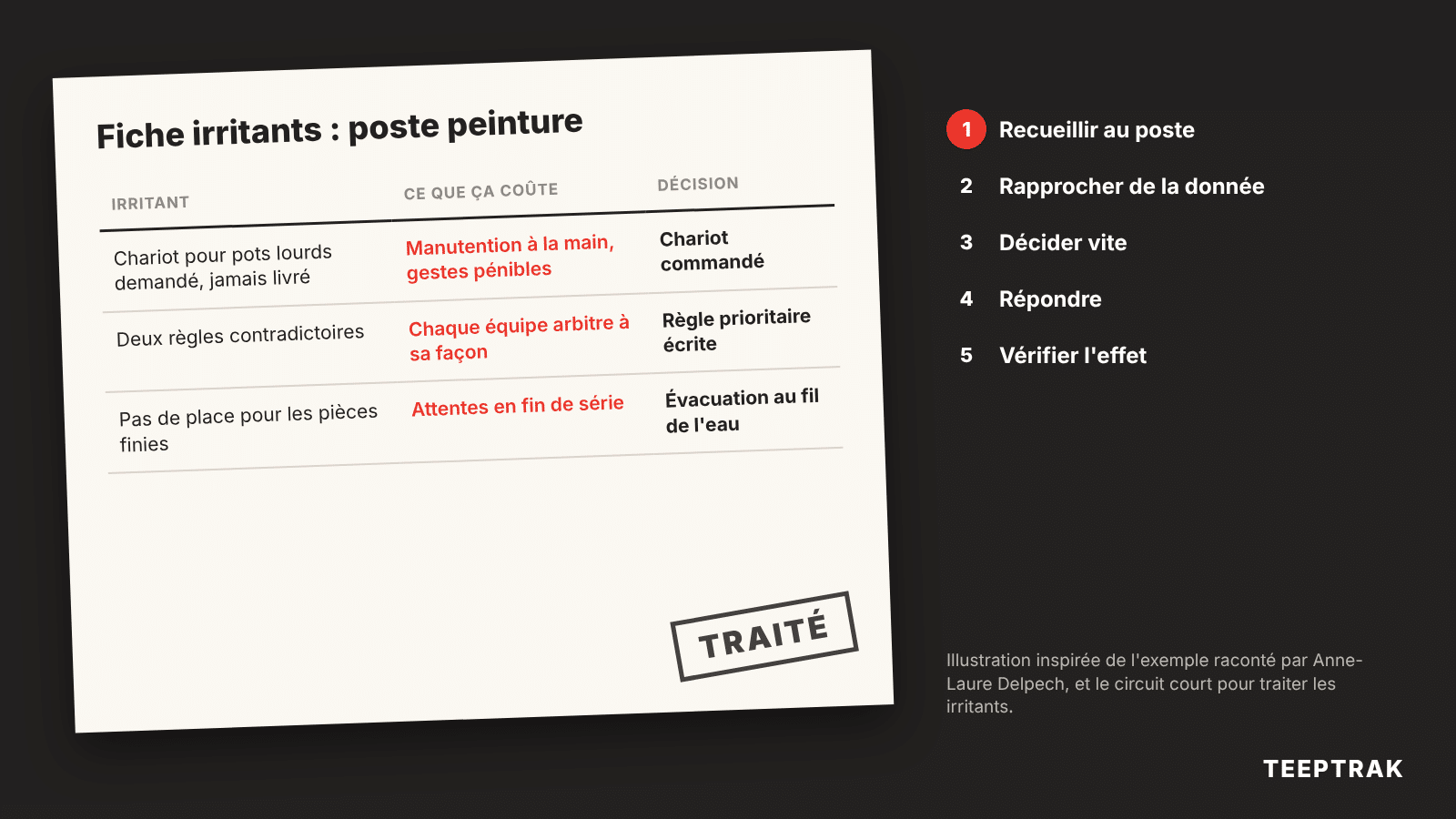 Fiche irritants d'un poste de peinture avec les décisions prises et le circuit de traitement