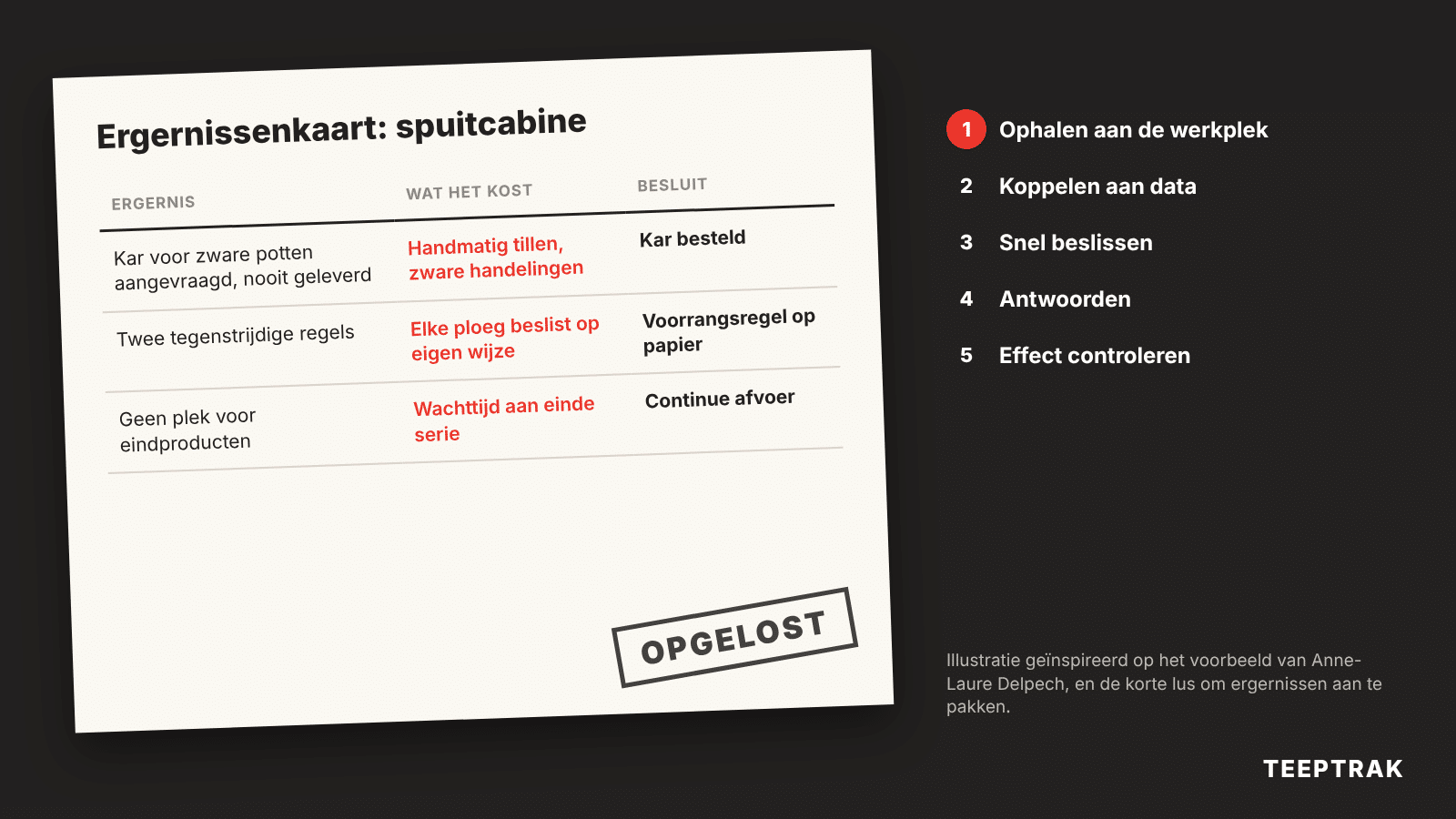 Ergernissenkaart van een spuitcabine met de genomen besluiten en de afhandelingslus