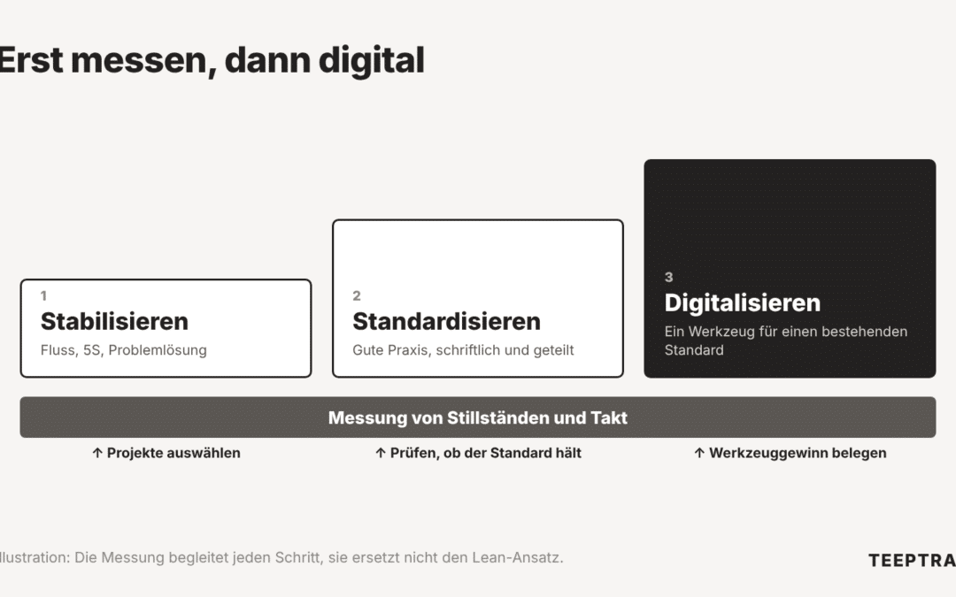 Prozessstabilität vor der Digitalisierung: was die Messung der Stillstände verändert