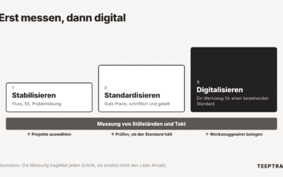 Prozessstabilität vor der Digitalisierung: was die Messung der Stillstände verändert