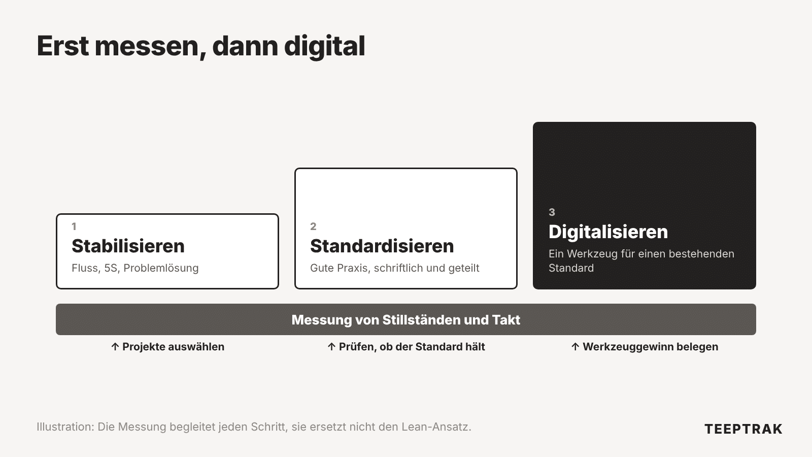 Schema: stabilisieren, standardisieren, digitalisieren, mit Messung je Schritt