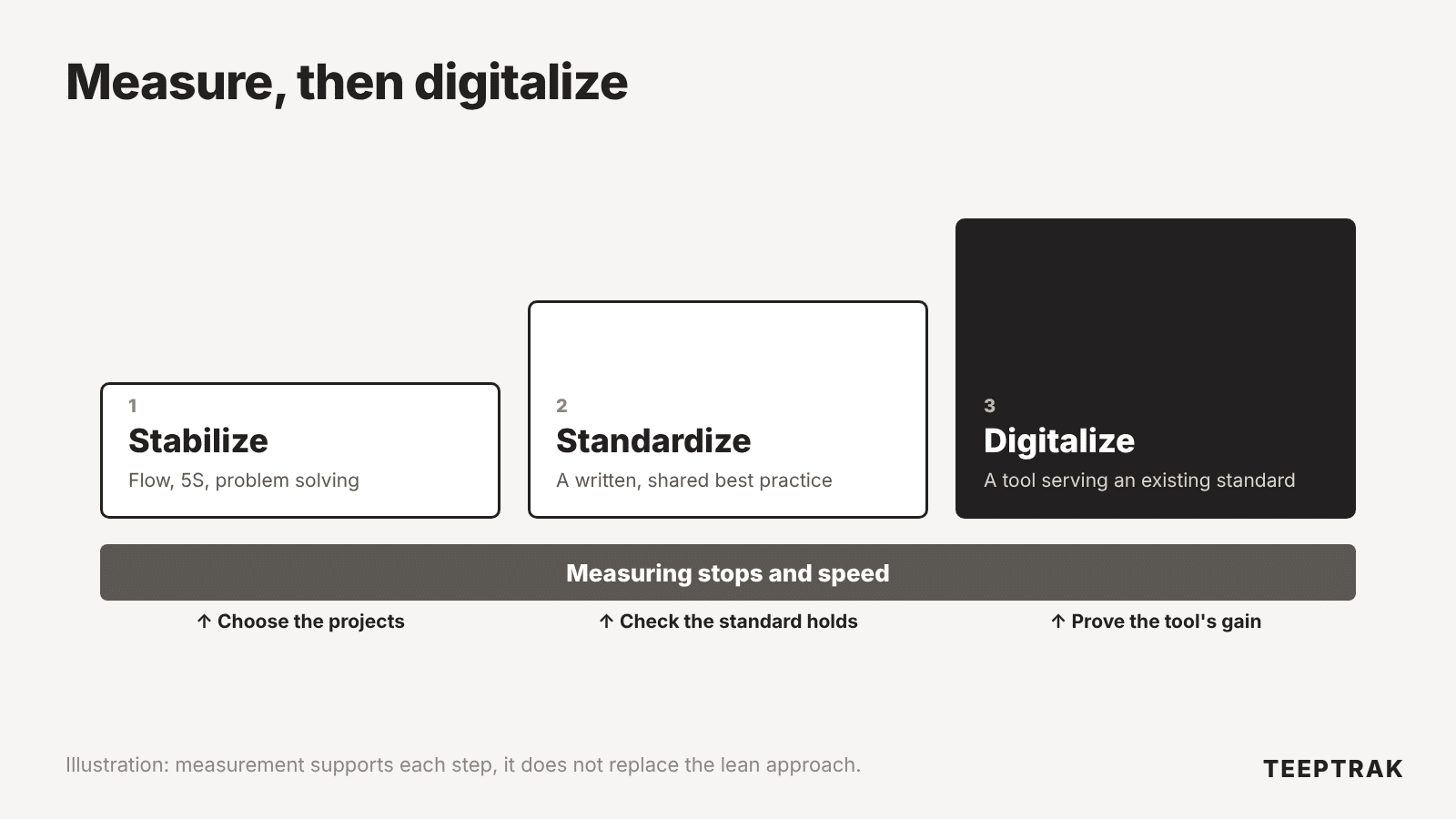 Stabilize, standardize, digitalize diagram with downtime measurement at each step