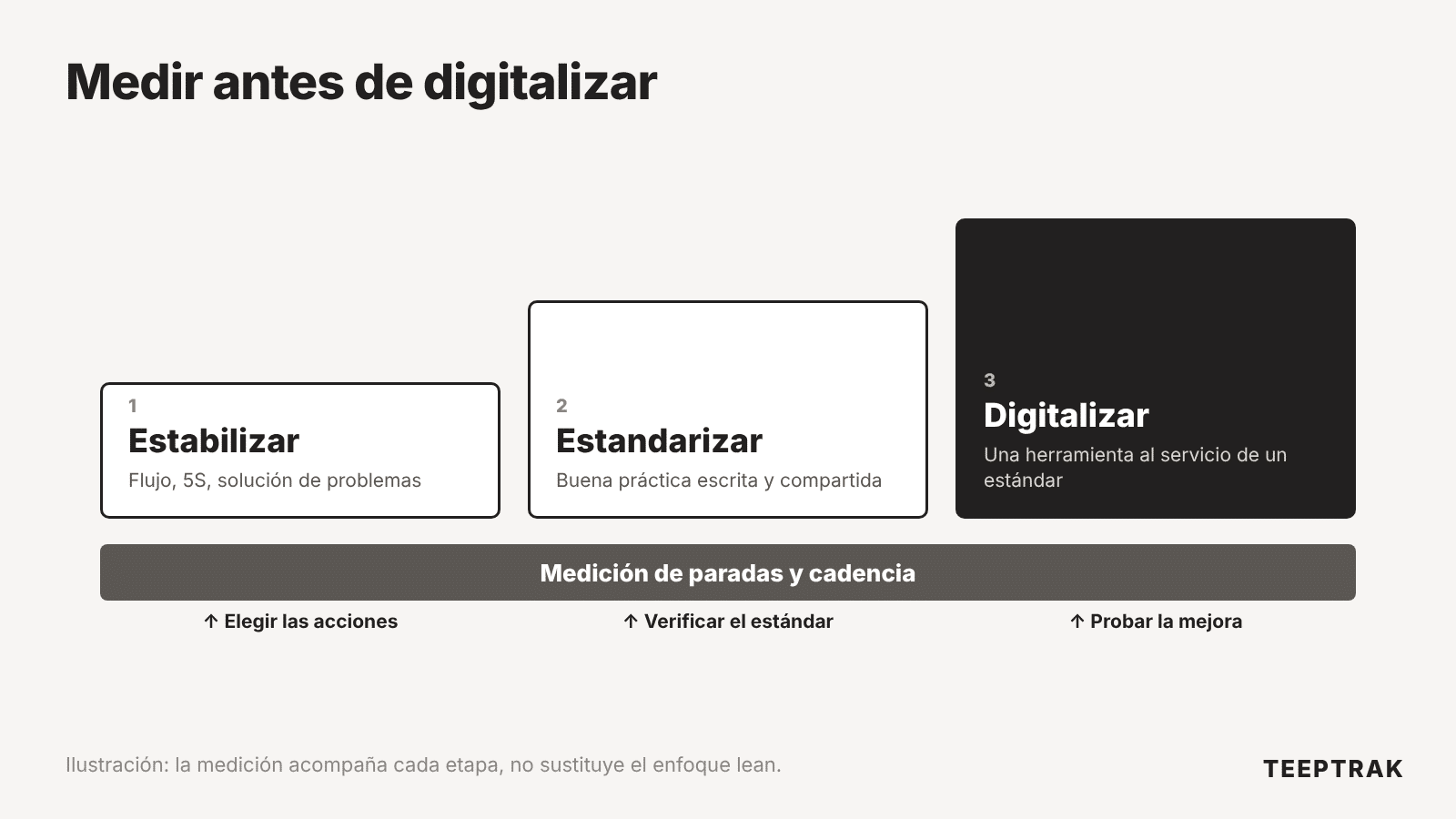 Esquema estabilizar, estandarizar, digitalizar con medición de paradas en cada etapa