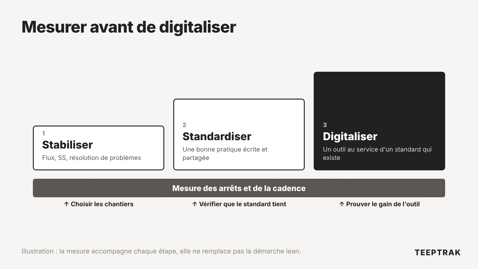 Schéma stabiliser, standardiser, digitaliser avec la mesure des arrêts à chaque étape