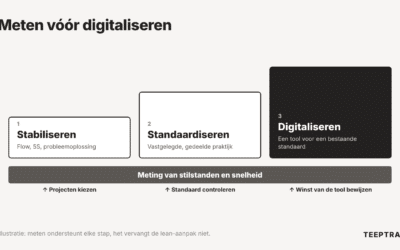 Processtabiliteit vóór digitalisering: wat het meten van stilstanden verandert