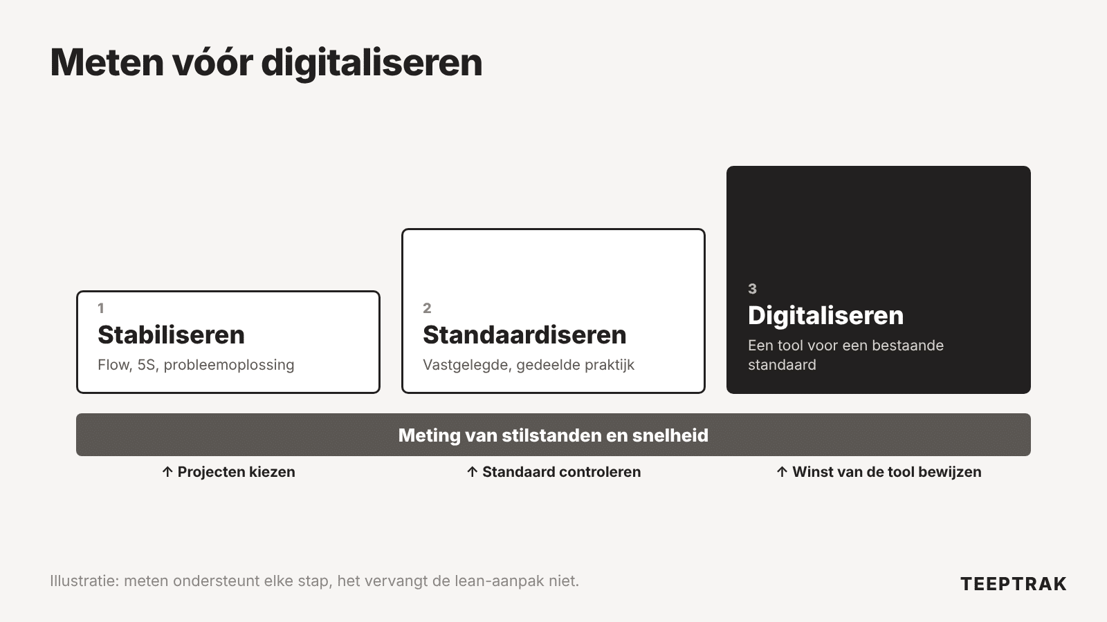 Schema stabiliseren, standaardiseren, digitaliseren met stilstandmeting bij elke stap