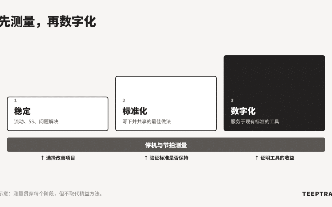 数字化之前先稳定生产过程：停机测量带来的改变