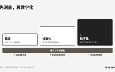 数字化之前先稳定生产过程：停机测量带来的改变