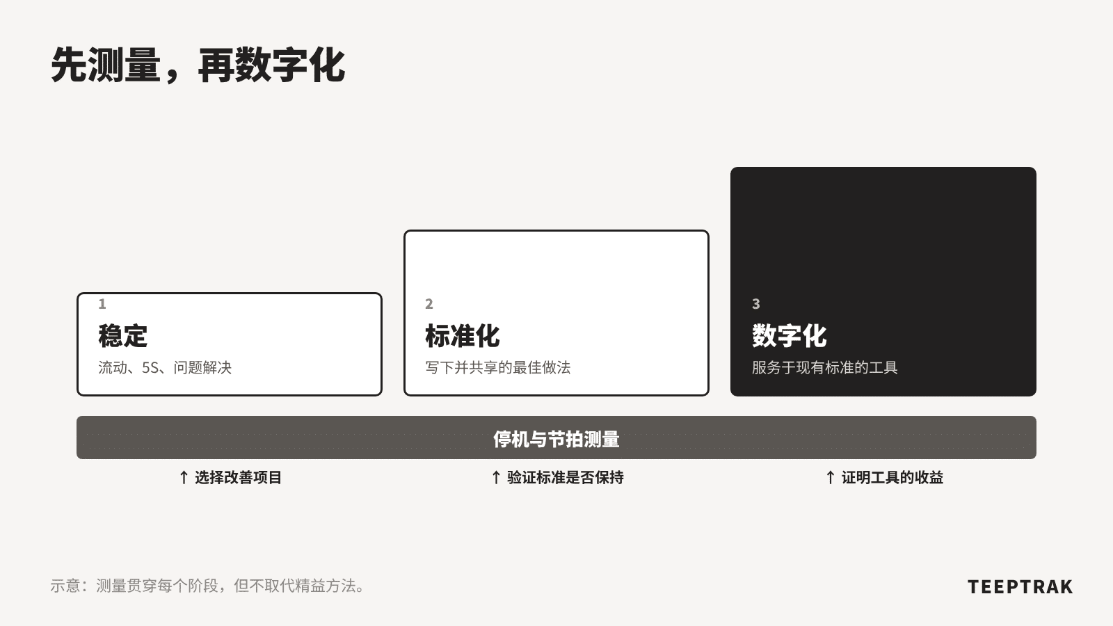 稳定、标准化、数字化示意图，每个阶段都配有停机测量