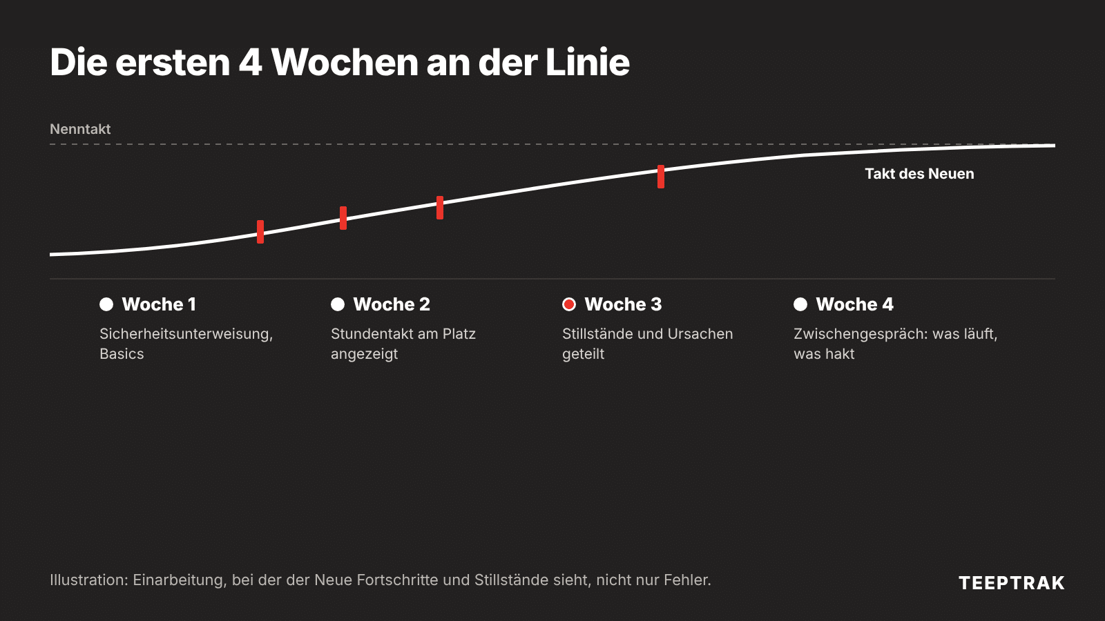 Zeitleiste der ersten vier Wochen eines neuen Bedieners mit Produktionsdaten am Arbeitsplatz