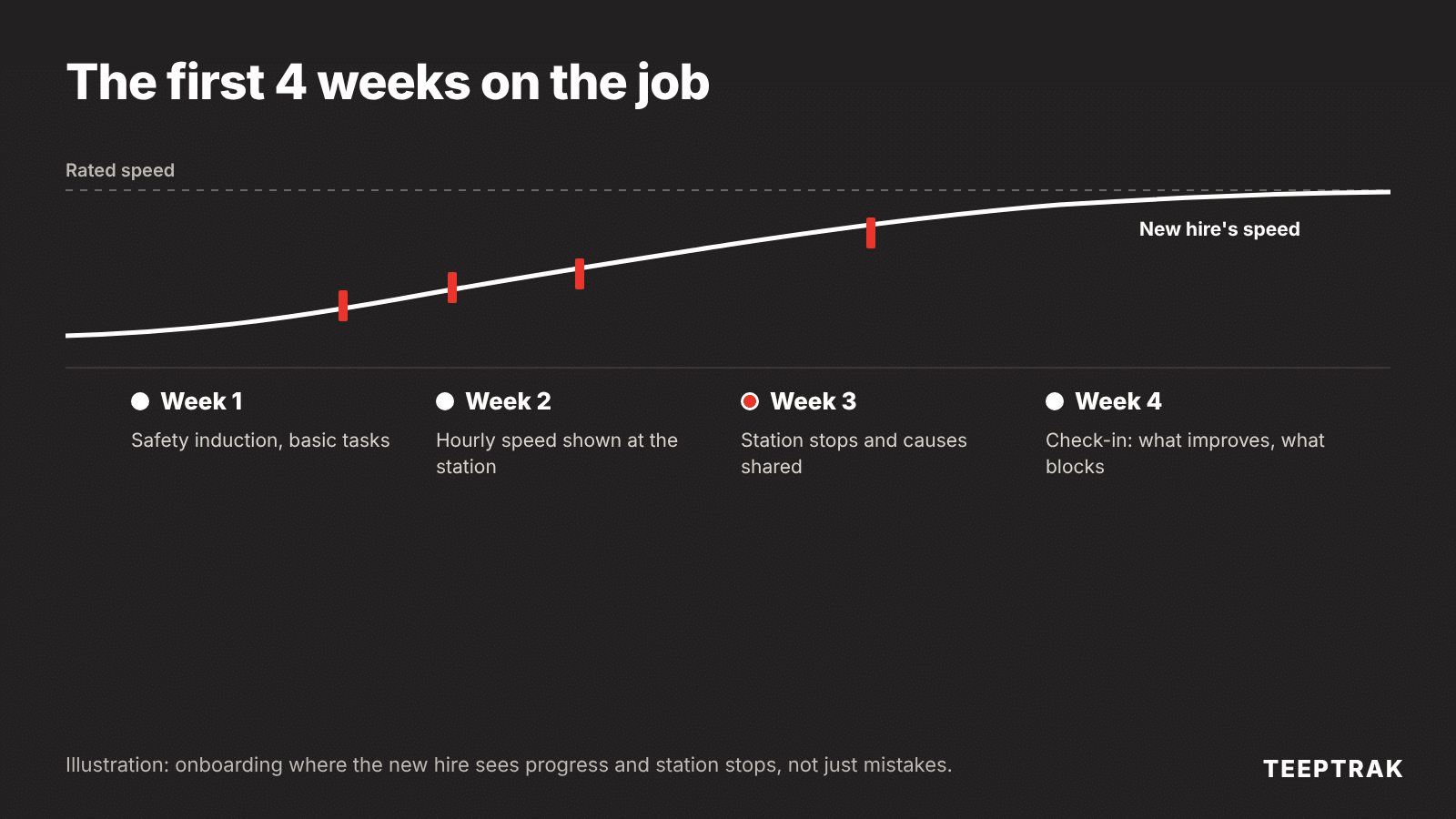 Timeline of a new operator's first four weeks with production data displayed at the workstation