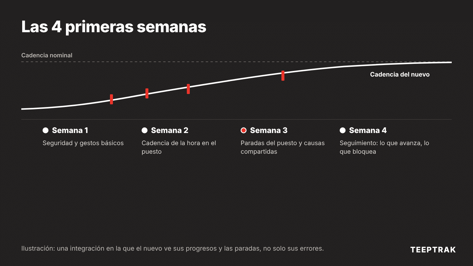 Cronología de las cuatro primeras semanas de un nuevo operario con los datos de producción en el puesto
