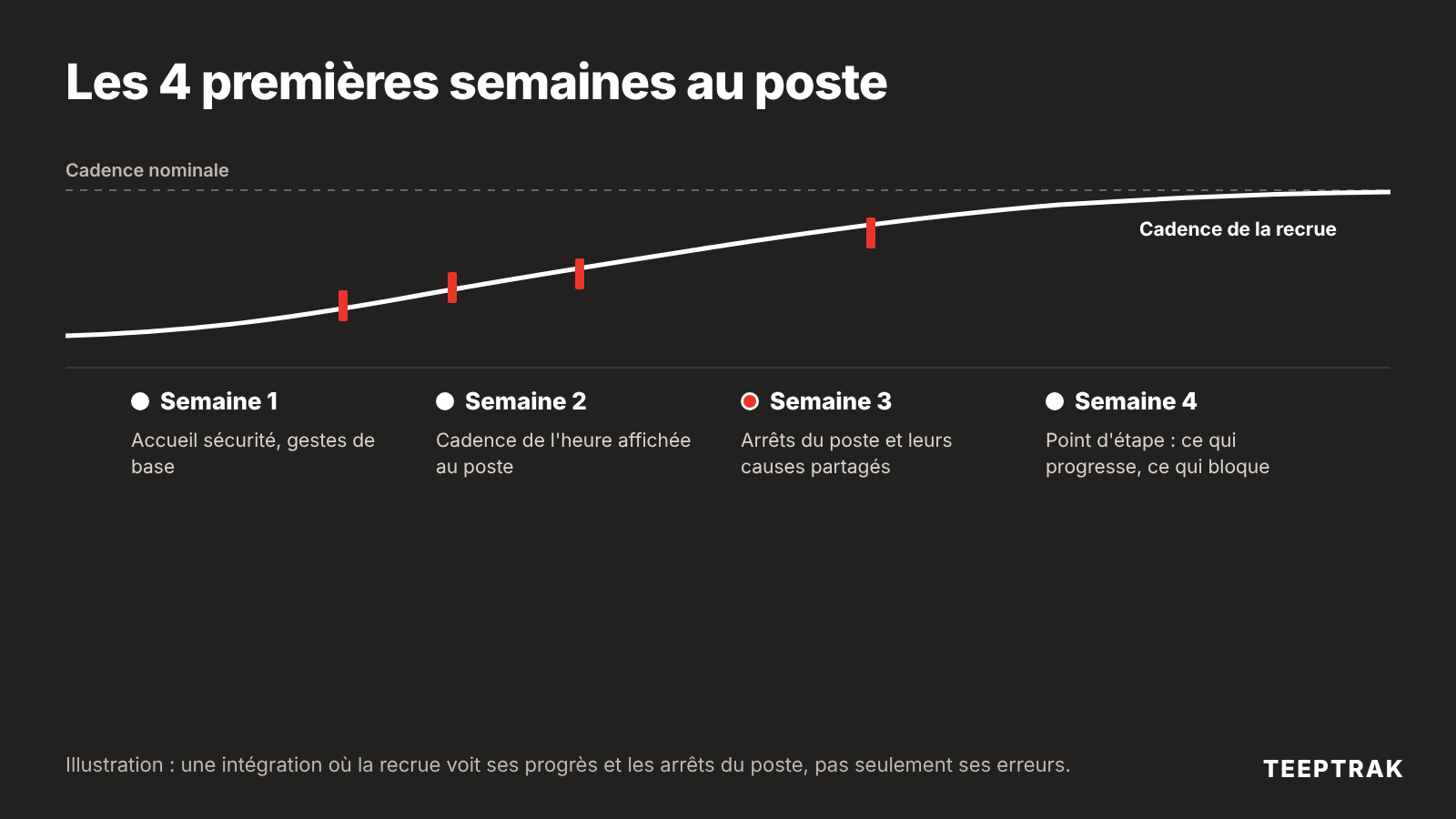 Frise des quatre premières semaines d'un nouvel opérateur avec la donnée de production affichée au poste