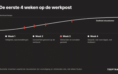 Inwerken van nieuwe medewerkers in de fabriek: wat productiedata verandert voor de ploegen