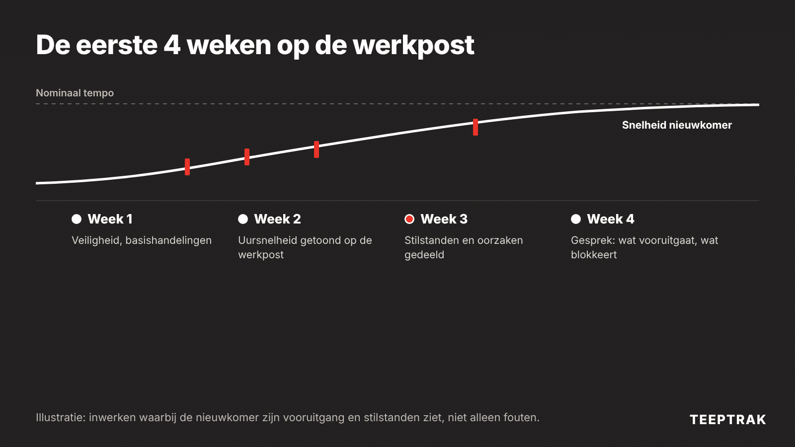 Tijdlijn van de eerste vier weken van een nieuwe operator met productiedata op de werkpost