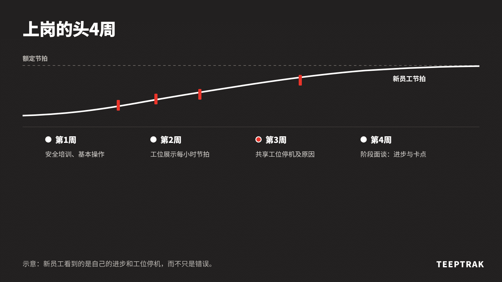 新操作工头四周时间轴，工位上展示生产数据