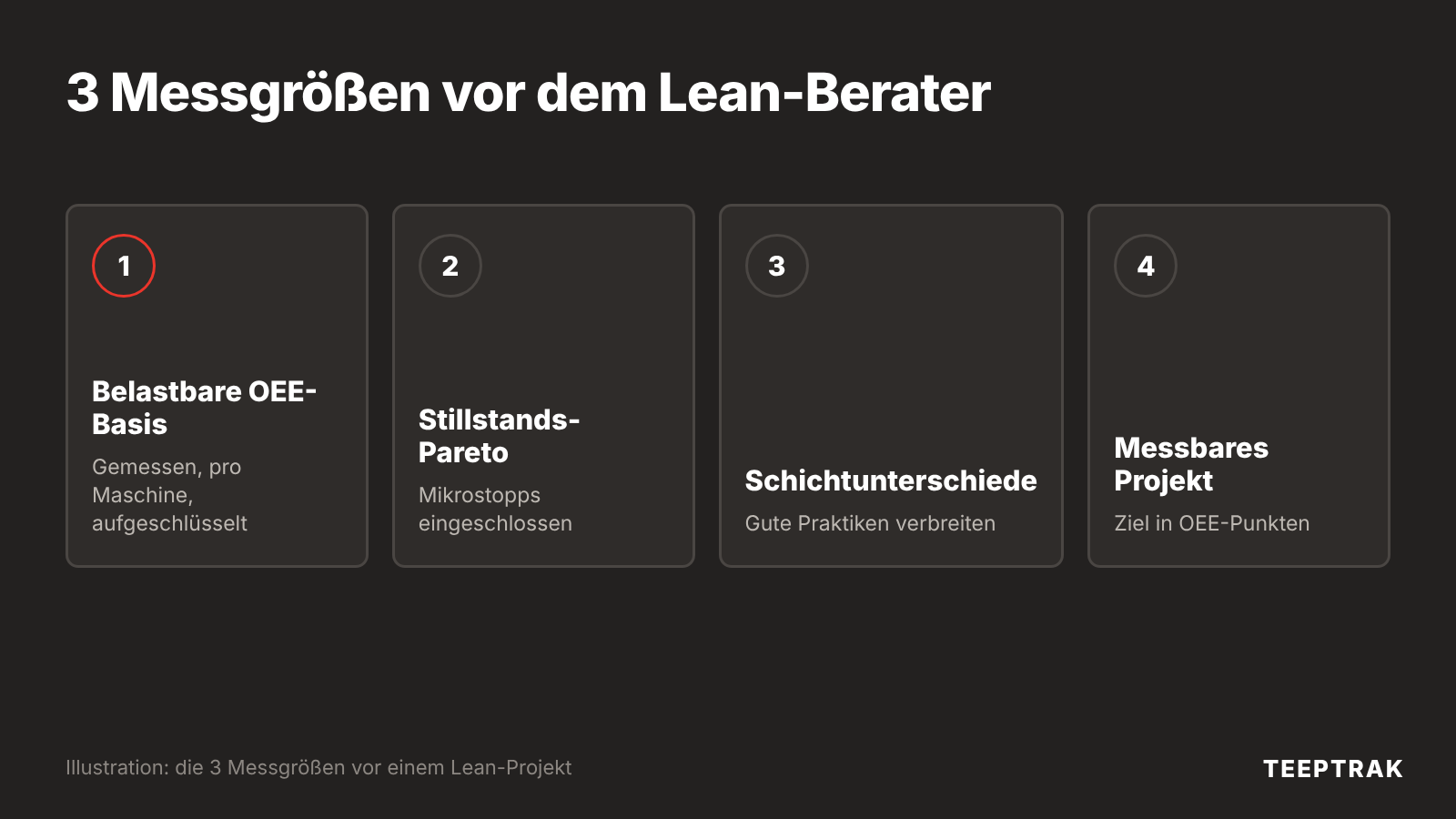 Schema in vier Schritten: belastbare OEE-Ausgangsbasis, Stillstands-Pareto mit Mikrostopps, Schichtunterschiede, Lean-Projekt mit messbarem Gewinn