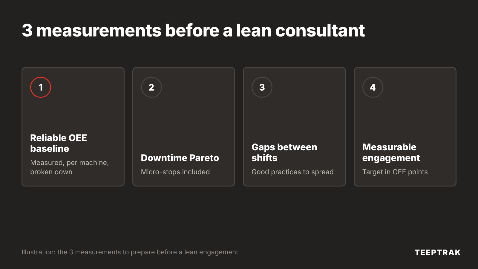 Four-step diagram: reliable OEE baseline, downtime Pareto with micro-stops, gaps between shifts, lean engagement with a measurable gain