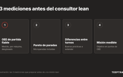 Antes de elegir un consultor lean: 3 mediciones que debe tener a mano